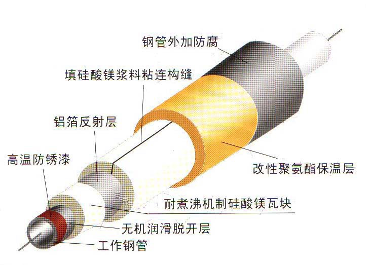 鋼套鋼蒸汽復合溫管結(jié)構(gòu)